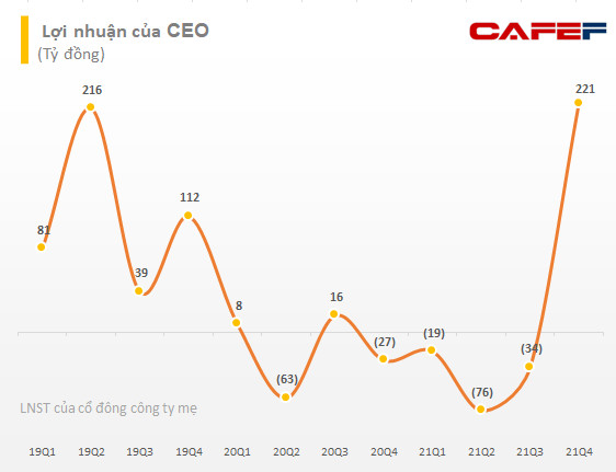 CEO lãi lớn nhờ doanh thu tài chính, dòng tiền kinh doanh vẫn âm 155 tỷ đồng - Ảnh 1.