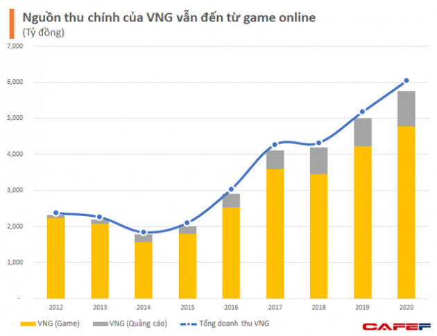 Tổng giám đốc Lê Hồng Minh tiết lộ lý do vì sao VNG không cần vội để IPO cũng như niêm yết thông qua SPAC - Ảnh 1.