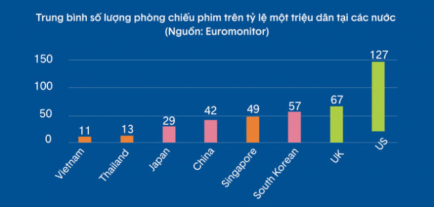 CEO Minh Beta: “Tiềm năng phục hồi thị trường Rạp chiếu phim tại Việt Nam sau đại dịch” - Ảnh 3.