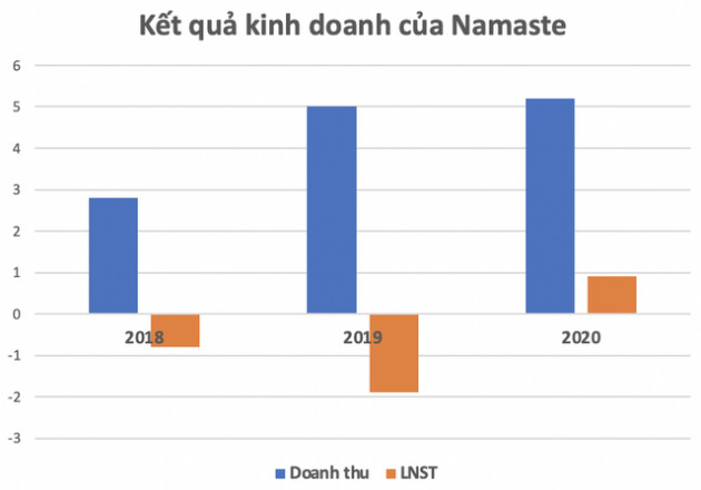 CEO Namaste từ chối 1 triệu USD của Shark Bình với tuyên bố chỉ nhân 3 tài sản: Nhưng số liệu có hoành tráng như công bố? - Ảnh 3.