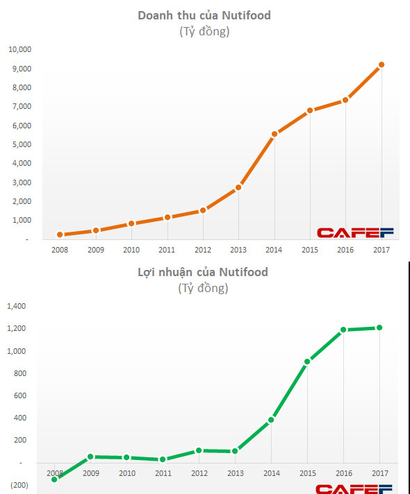 CEO Nutifood kể chuyện vượt qua cơn khủng hoảng năm 2008: Công ty thua lỗ nặng, hàng tồn kho chất chồng, cạn tiền mặt nhưng vẫn có cách để vượt qua - Ảnh 1.