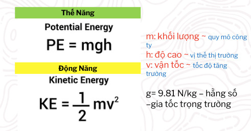 CEO PNJ: Áp dụng công thức vật lý PE = mgh để tối ưu hoạt động của doanh nghiệp trước khó khăn kép - Ảnh 1.