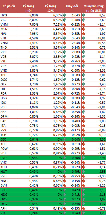 CEO, PVD, HUT, BCG, HDG, ORS, DXG, VIX chính thức lọt rổ VNM ETF trong kỳ cơ cấu quý 1, tỷ trọng cổ phiếu Việt Nam tăng lên mức kỷ lục 83,5% - Ảnh 1.