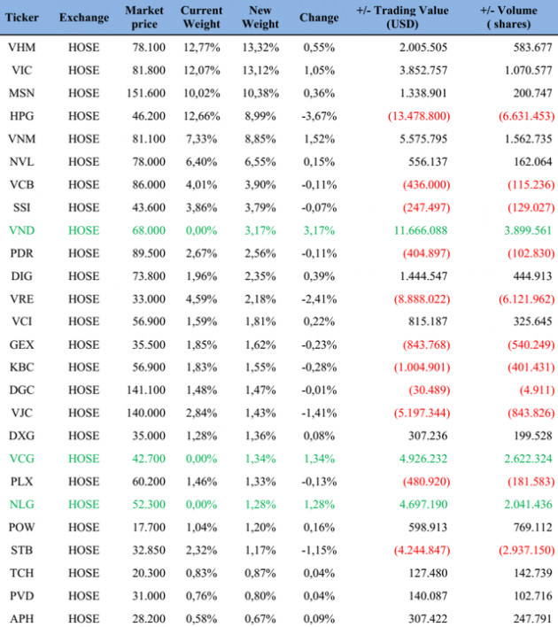 CEO, PVD, VND, NLG và VCG có thể lọt rổ ETF trong kỳ cơ cấu tháng 3 - Ảnh 1.