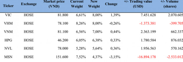 CEO, PVD, VND, NLG và VCG có thể lọt rổ ETF trong kỳ cơ cấu tháng 3 - Ảnh 2.