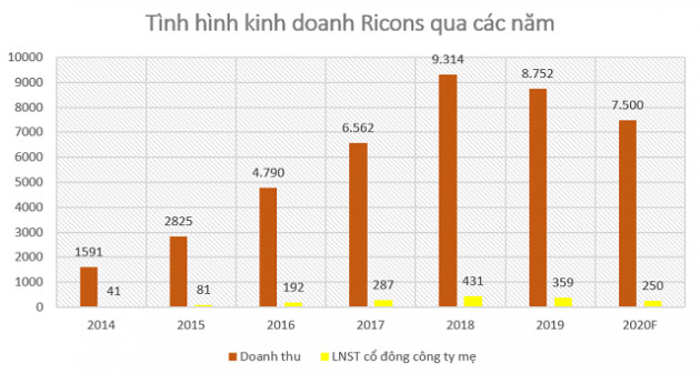 CEO Ricons: Ngừng nhận thầu từ Coteccons không ảnh hưởng đến kinh doanh - Ảnh 1.