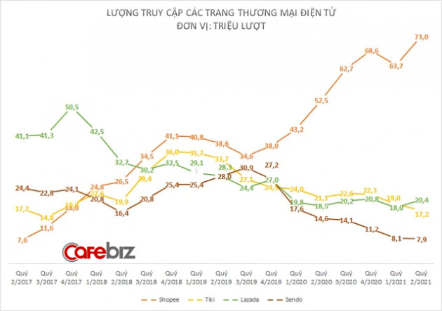 CEO Shopee và Lazada Việt Nam kể khổ: Traffic tăng gấp rưỡi, đơn hàng tăng gấp 3, nhưng Shipper vật lộn vì khó giao hàng - Ảnh 1.