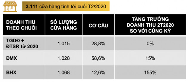 CEO Thế giới di động: Tháng 4 chúng tôi phải đóng 600 cửa hàng, nhưng nay đã mở cửa trở lại hầu hết toàn hệ thống - Ảnh 1.