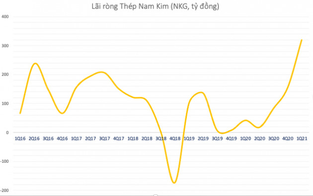 CEO Thép Nam Kim (NKG): Giá thép tăng mạnh thì chắc chắn phải giảm, Công ty đã chốt giá bán đến hết quý 3/2021 và tăng quản trị rủi ro - Ảnh 2.