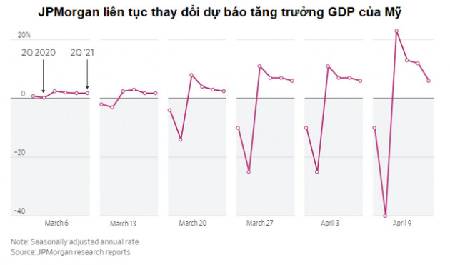 CEO trải qua ca phẫu thuật thập tử nhất sinh trong khi dịch bệnh đẩy nền kinh tế đến bờ vực thẳm, JPMorgan đã vượt qua cuộc khủng hoảng kép như thế nào? - Ảnh 3.