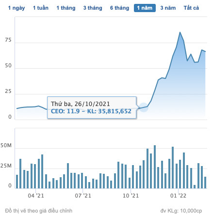 CEO vẫn neo ở vùng giá xấp xỉ 70.000 đồng, người nhà lãnh đạo C.E.O Group đăng ký bán gần 3 triệu cổ phiếu - Ảnh 1.