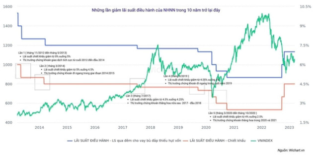 CEO Wigroup: Sau tin vui lãi suất hạ nhiệt, TTCK có thể sẽ đối diện nhiều “tin không vui” xen lẫn - Ảnh 1.