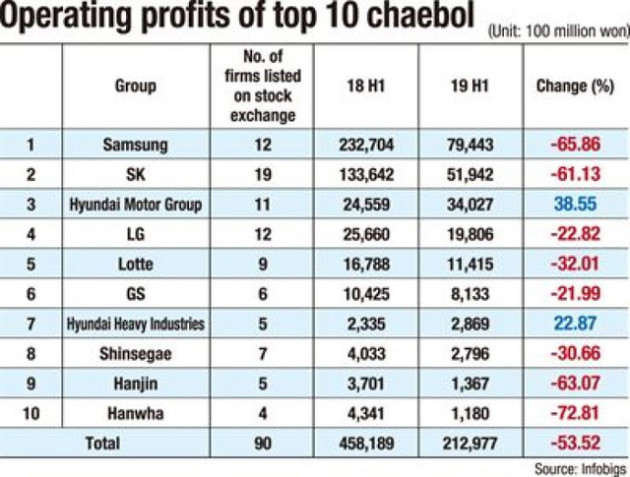 Chaebol Hàn Quốc “chịu đòn” từ chiến tranh thương mại: Samsung, SK, Lotte... đồng loạt tụt dốc không phanh, lợi nhuận bị cuốn bay mất cả một nửa - Ảnh 1.