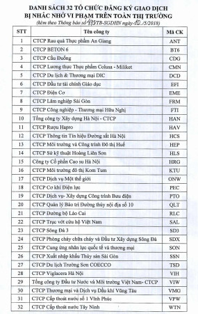 Chậm công bố BCTC kiểm toán năm 2017, đồng loạt 32 doanh nghiệp bị bêu tên - Ảnh 1.