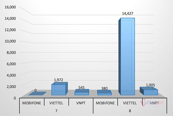 Chặn 18.000 thuê bao di động vì phát tán cuộc gọi rác - Ảnh 2.