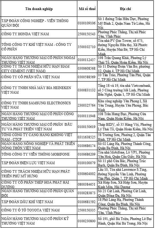 Chân dung 20 doanh nghiệp nộp thuế TNDN lớn nhất năm 2017 - Ảnh 1.