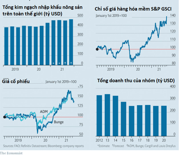 Chân dung 4 ông lớn nắm đủ các yếu tố cần thiết để thâu tóm chuỗi cung ứng, ung dung kiếm bộn tiền trong thời bão giá hàng hóa toàn cầu - Ảnh 1.