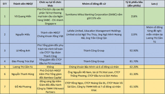 Chân dung 7 thành viên HĐQT Eximbank và nhóm cổ đông đứng sau: Ai sẽ là chủ tịch? - Ảnh 8.