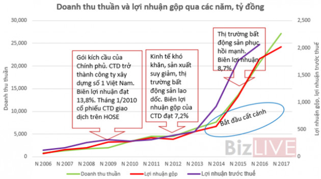 [Chân dung doanh nghiệp] Bước ngoặt ở Coteccons! - Ảnh 1.