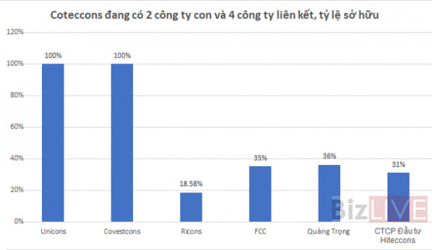 [Chân dung doanh nghiệp] Bước ngoặt ở Coteccons! - Ảnh 5.