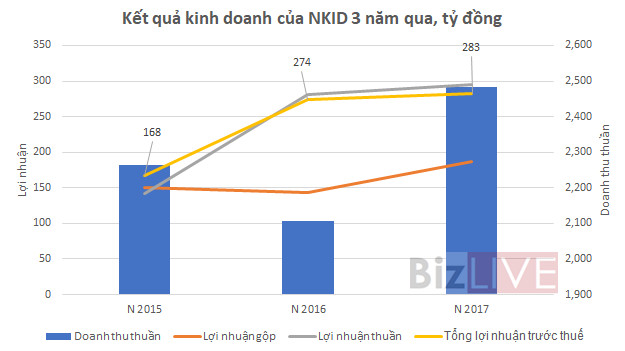 [Chân dung doanh nghiệp] Liên tiếp gom đất vàng, ai đang đứng sau Nguyễn Kim Group? - Ảnh 2.