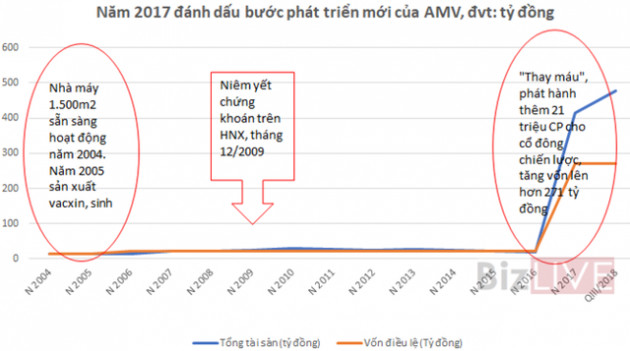 [Chân dung doanh nghiệp] “Lột xác” mạnh vào nhóm có biên lợi nhuận trên 50%, thách thức nào đang chờ Amvibiotech? - Ảnh 1.