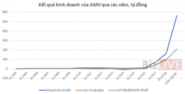 [Chân dung doanh nghiệp] “Lột xác” mạnh vào nhóm có biên lợi nhuận trên 50%, thách thức nào đang chờ Amvibiotech? - Ảnh 2.