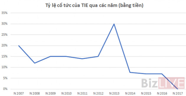 [Chân dung doanh nghiệp] Một thời vang bóng, TIE đang “đi” đâu? - Ảnh 1.
