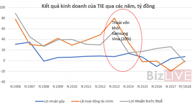 [Chân dung doanh nghiệp] Một thời vang bóng, TIE đang “đi” đâu? - Ảnh 3.