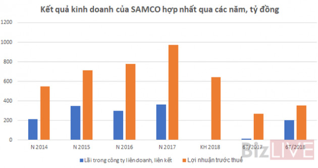 [Chân dung doanh nghiệp] “Ông lớn” ngành Ô tô của TP. HCM đang sống ra sao? - Ảnh 1.