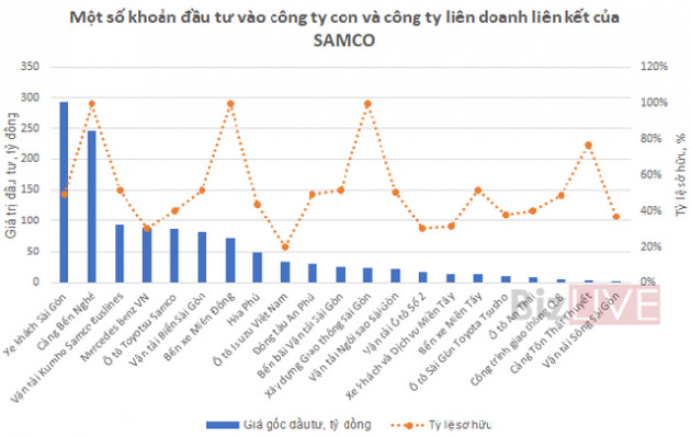 [Chân dung doanh nghiệp] “Ông lớn” ngành Ô tô của TP. HCM đang sống ra sao? - Ảnh 3.