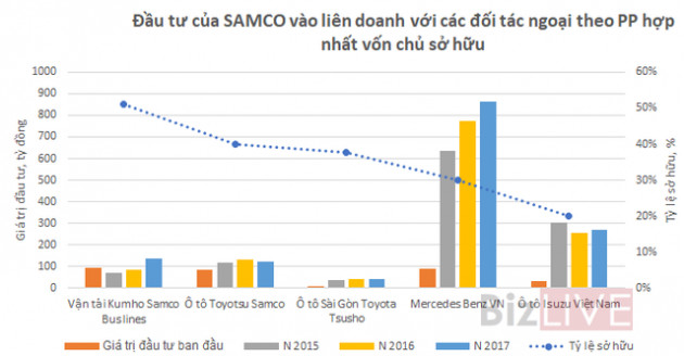 [Chân dung doanh nghiệp] “Ông lớn” ngành Ô tô của TP. HCM đang sống ra sao? - Ảnh 4.