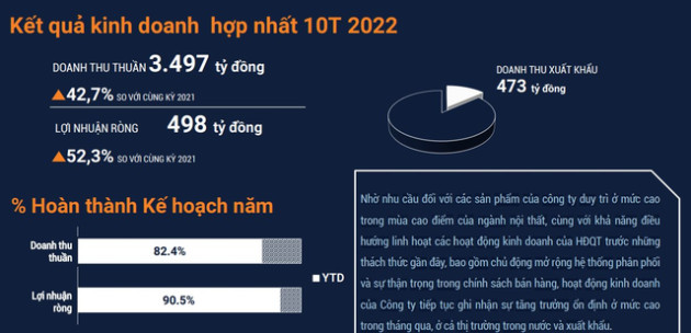  Chân dung doanh nghiệp thưởng Tết 900 triệu đồng ở Bình Dương: Doanh thu ngàn tỷ đồng, sản xuất nội thất cho Walmart, Vinmec, LandMark 81,... - Ảnh 2.