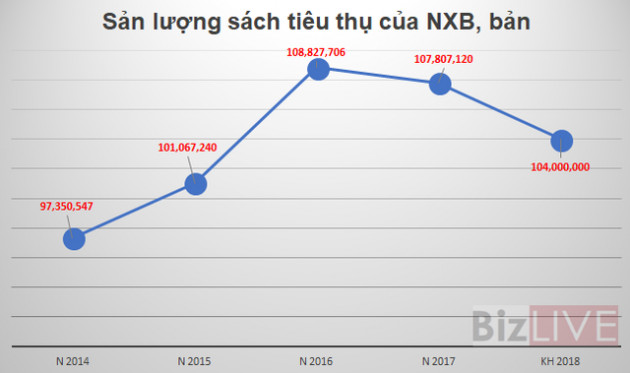 [Chân dung doanh nghiệp] “Vị thế” của Nhà Xuất bản Giáo dục Việt Nam bị thay đổi như thế nào? - Ảnh 2.