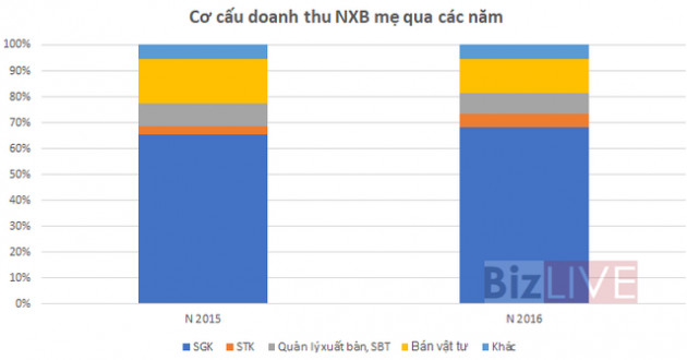 [Chân dung doanh nghiệp] “Vị thế” của Nhà Xuất bản Giáo dục Việt Nam bị thay đổi như thế nào? - Ảnh 3.