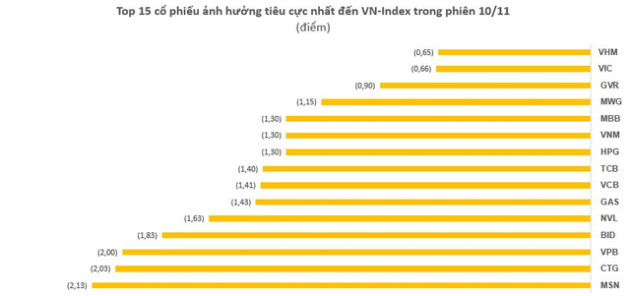 Chân dung những “tác nhân” khiến VN-Index mất mốc 950 điểm, vốn hóa HoSE bay 153.000 tỷ đồng trong phiên 10/11 - Ảnh 2.