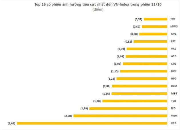 Chân dung những “tác nhân” khiến VN-Index suýt mất mốc 1.000 điểm, vốn hóa HoSE bay 145.000 tỷ đồng trong phiên 11/10 - Ảnh 2.