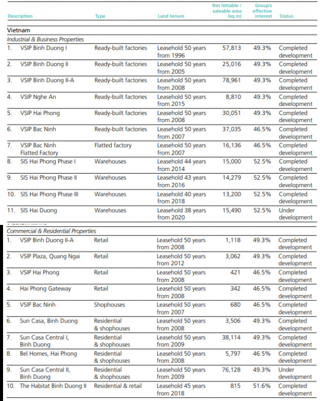 Chân dung ông lớn VSIP rục rịch kế hoạch IPO: Quản lý 8.000 hecta, lợi nhuận đều đặn vài nghìn tỷ mỗi năm - đứng đầu phân khúc BĐS khu công nghiệp - Ảnh 3.
