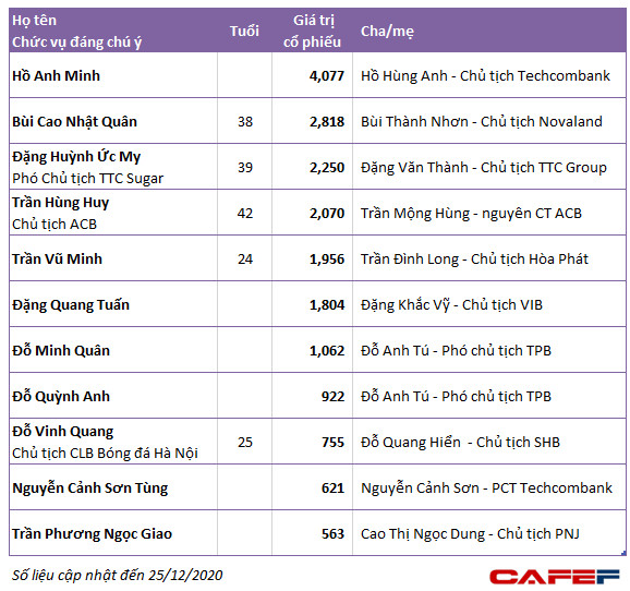 Nhiều doanh nhân thế hệ F1 của Hòa Phát, TCB, TPBank đã sở hữu vài nghìn tỷ đồng ở độ tuổi 20-30 - Ảnh 1.