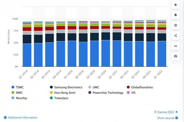 Chân dung TSMC - Hãng bán dẫn hàng đầu thế giới, mắt xích quan trọng của nhiều lĩnh vực chủ chốt từ TV, điện thoại đến ô tô - Ảnh 1.