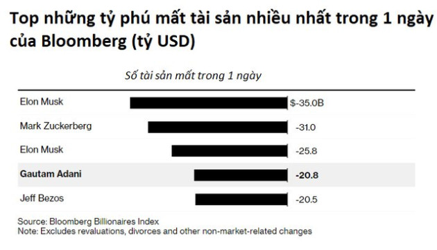 Chân dung tỷ phú giàu nhất châu Á vừa bị ‘bay’ 20 tỷ USD trong 6 tiếng chỉ vì 100 trang giấy - Ảnh 1.