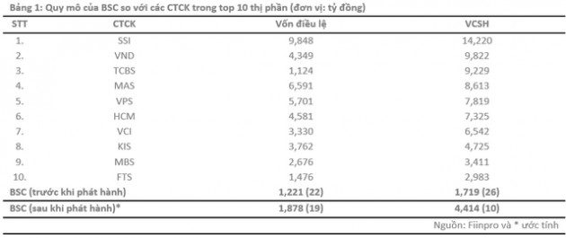 Chào bán cổ phần cho Hana Financial Investment, vốn chủ sở hữu Chứng khoán BIDV (BSC) tăng 16 bậc, lọt top 10 - Ảnh 1.