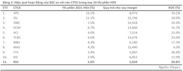 Chào bán cổ phần cho Hana Financial Investment, vốn chủ sở hữu Chứng khoán BIDV (BSC) tăng 16 bậc, lọt top 10 - Ảnh 2.