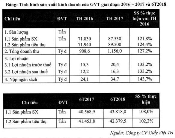 Chào bán gấp 2,7 lần thị giá đang giao dịch trên sàn, Giấy Việt Trì vẫn ‘đắt hàng’ - Ảnh 2.