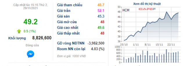 Chào bán giá cao, gần 90% quyền mua cổ phiếu HCM do HFIC đấu giá ế hàng - Ảnh 1.