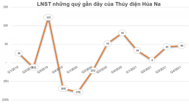 Chào giá tốt, Thủy điện Hủa Na (HNA) báo lãi năm 2021 gấp 4 lần cùng kỳ, đạt gấp đôi kế hoạch năm - Ảnh 1.