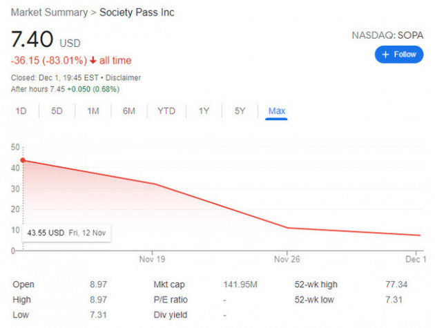 Chào sàn Nasdaq với định giá hơn 800 triệu USD, cổ phiếu của 1 công ty Việt Nam ít tên tuổi giảm 83% sau nửa tháng, xuống thấp hơn giá IPO - Ảnh 1.