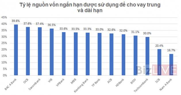 [Chart] Các ngân hàng đang có tỷ lệ sử dụng vốn ngắn hạn cho vay trung dài hạn như thế nào? - Ảnh 1.