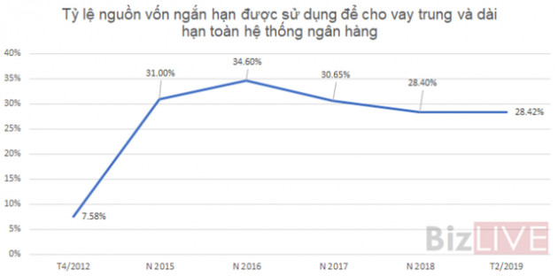 [Chart] Các ngân hàng đang có tỷ lệ sử dụng vốn ngắn hạn cho vay trung dài hạn như thế nào? - Ảnh 2.