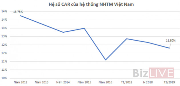 [Chart] Chi tiết hệ số CAR của các ngân hàng thương mại - Ảnh 1.